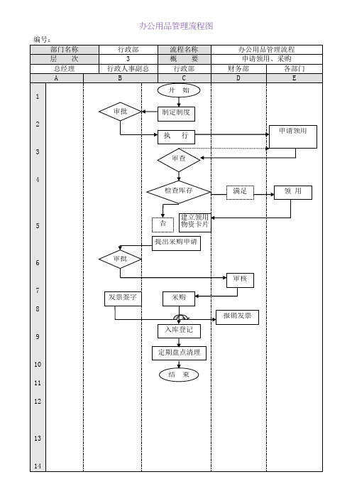 办公用品管理流程图