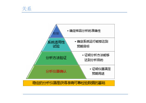 实验室分析仪器3Q验证与确认