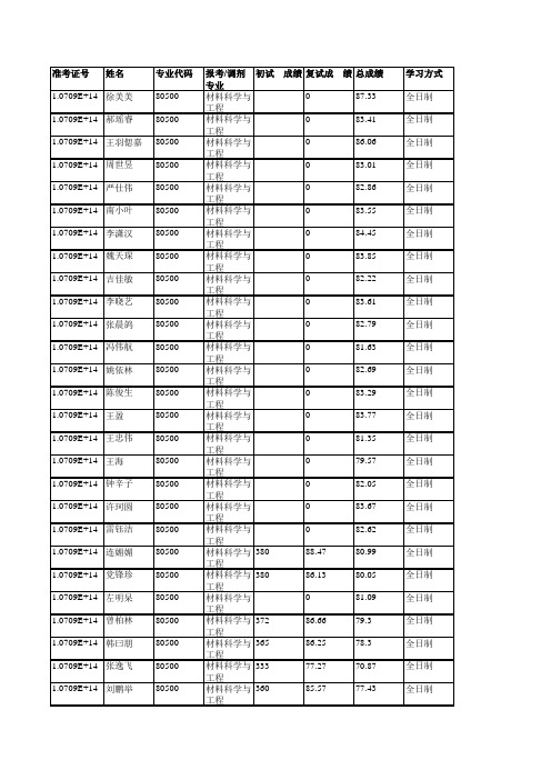 陕西科技大学材料科学与工程学院2019年硕士研究生拟录取名单