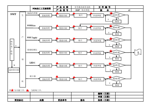 充电桩-流程图-线路板加工