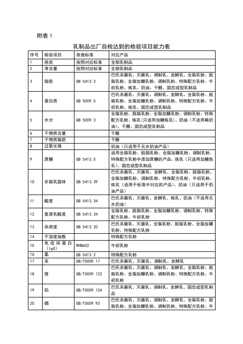 乳制品检测指标