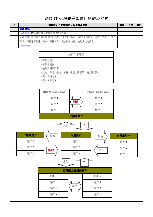 IT运维管理系统问题解决方案