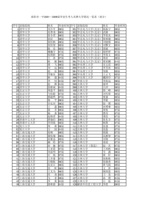 市一中2004-2009年考取名片学生数