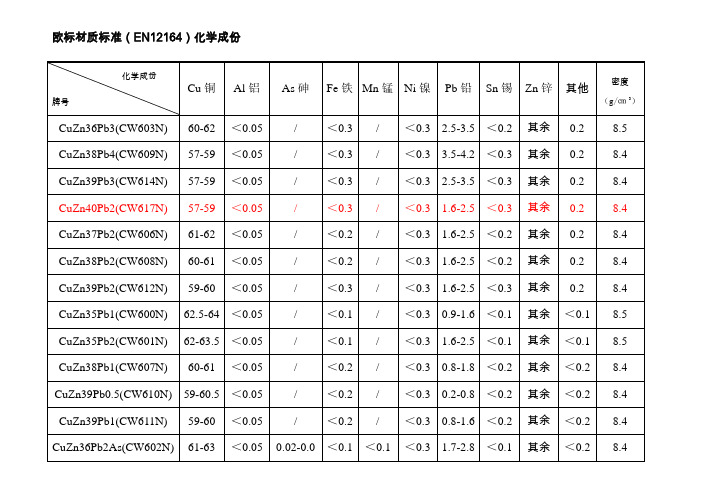 欧标材质标准(EN12164)化学成份