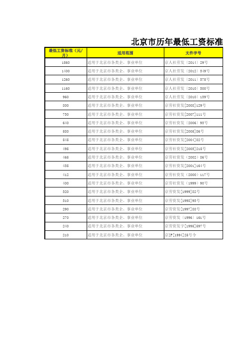 北京历年社会平均工资及最低工资(1990-2013)