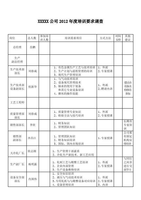 XXX公司2012年度培训需求调查表