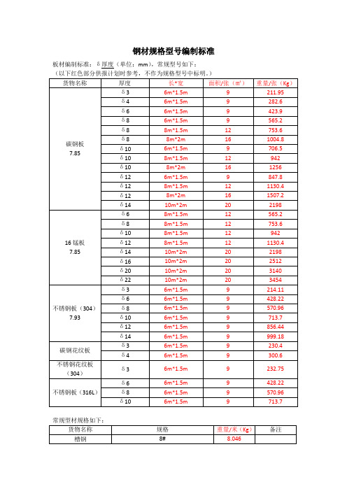 常见钢材规格型号