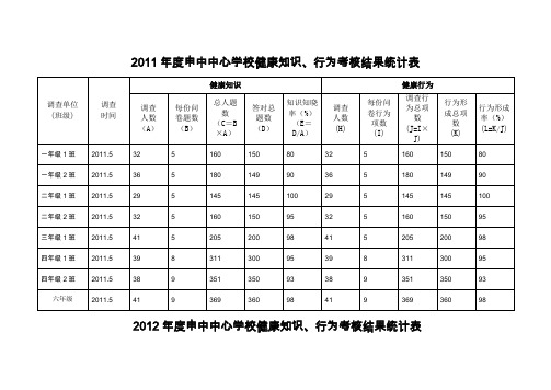 健康知识知晓率健康行为形成率统计表