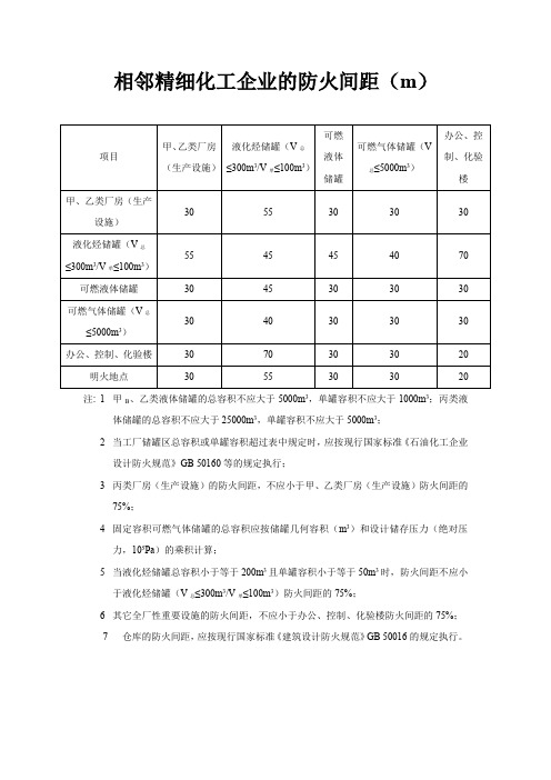 相邻精细化工企业的防火间距设计标准