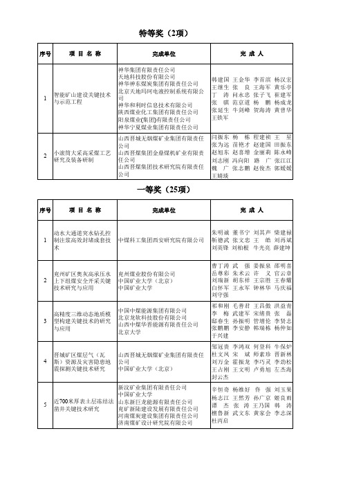 2014年度中国煤炭工业协会科技进步奖公示名单