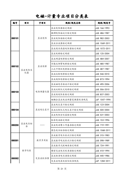 计量检定员项目标准名称