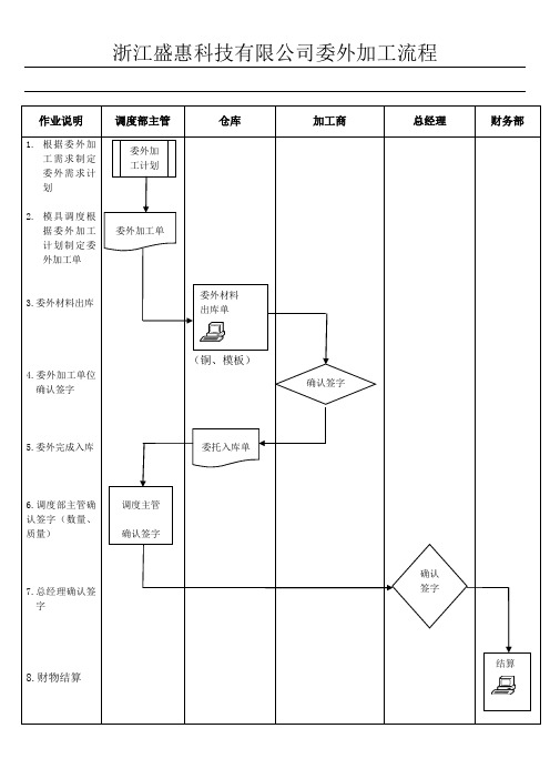 委外加工流程图