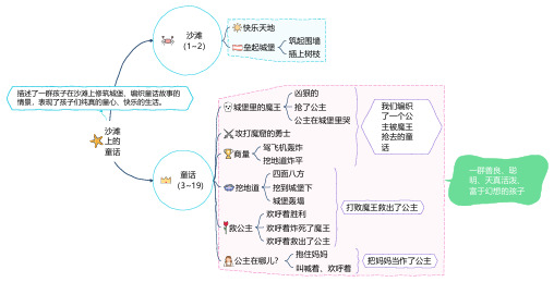 中小幼二下语文《沙滩上的童话》思维导图公开课教案教学设计课件【一等奖】