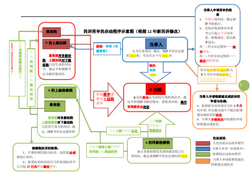 民诉再审的启动程序示意图