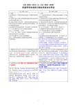 ISO9001：2015和2008新旧标准内容对照表