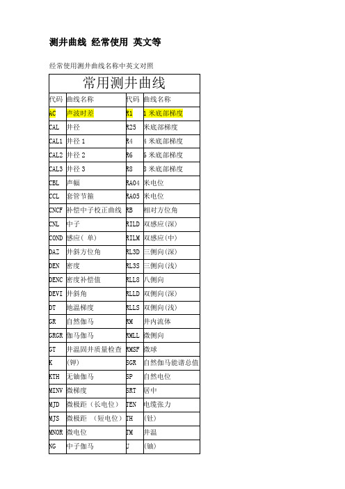 测井曲线经常使用英文名称