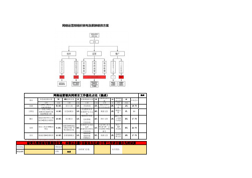 网络运营部组织架构及薪酬绩效考核方案