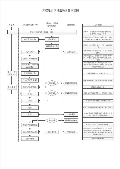 河南省公共交易中心工程建设项目进场交易流程图