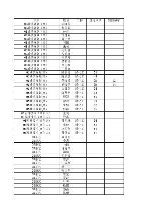 2010年各系工种不合格学生名单