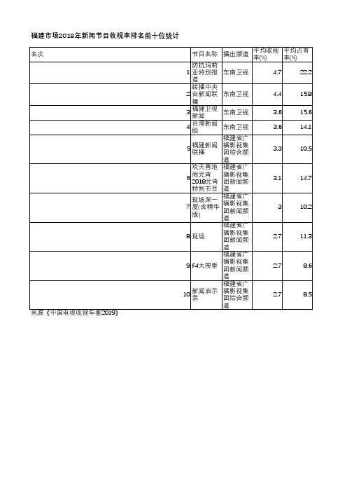 中国电视收视年鉴2019-福建市场2018年新闻节目收视率排名前十位统计