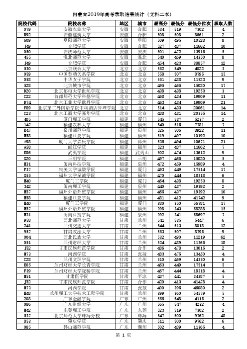 内蒙古2019年高考录取结果统计(文科二本)