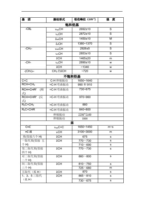 红外光谱各基团出峰位置和特征