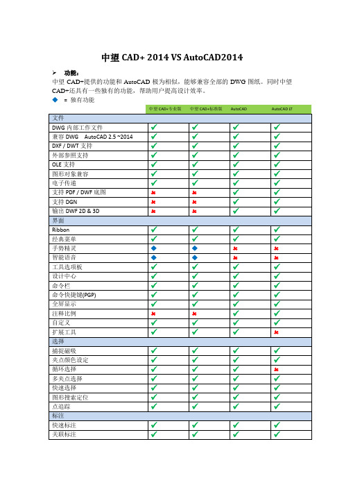 中望CAD+ 2014 对比 AutoCAD 2014