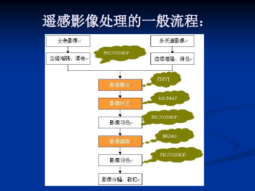 遥感影像处理一般操作流程