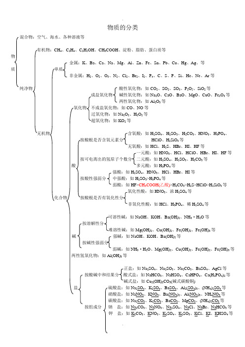 物质的分类及单质、氧化物、酸、碱、盐的关系