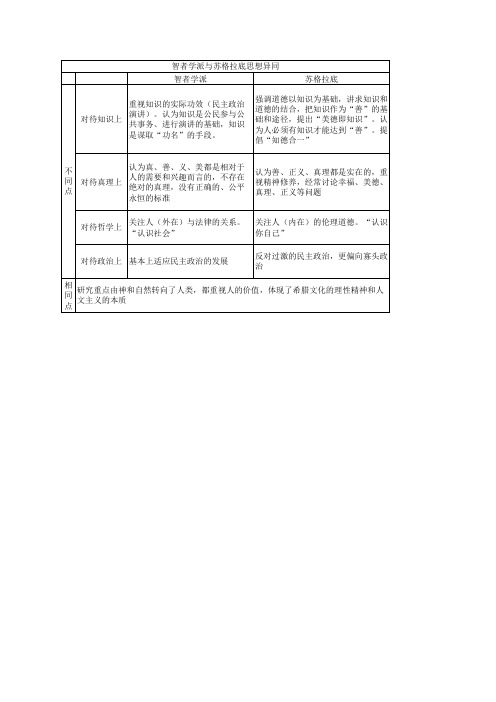 智者学派与苏格拉底思想异同