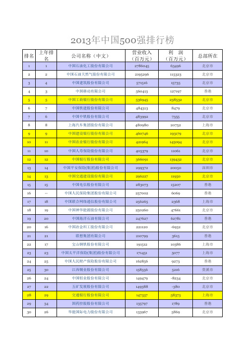 2013年中国500强排行榜(榜单2.0版)