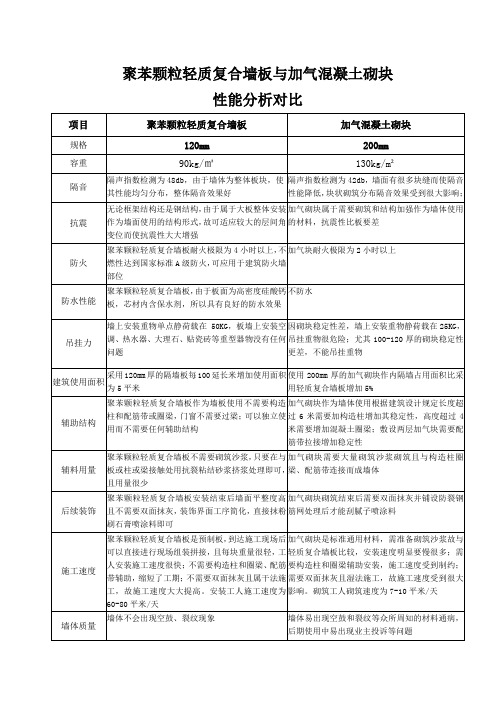 聚苯颗粒轻质复合墙板与加气混凝土砌块比较副本