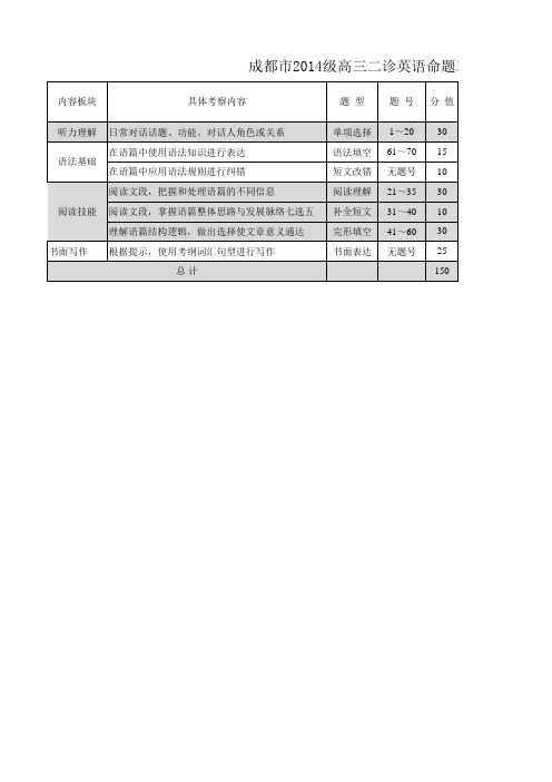 成都市2017届高三理科英语二诊考试双向细目表及打分板