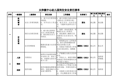 太和镇中心幼儿园安全岗位责任清单