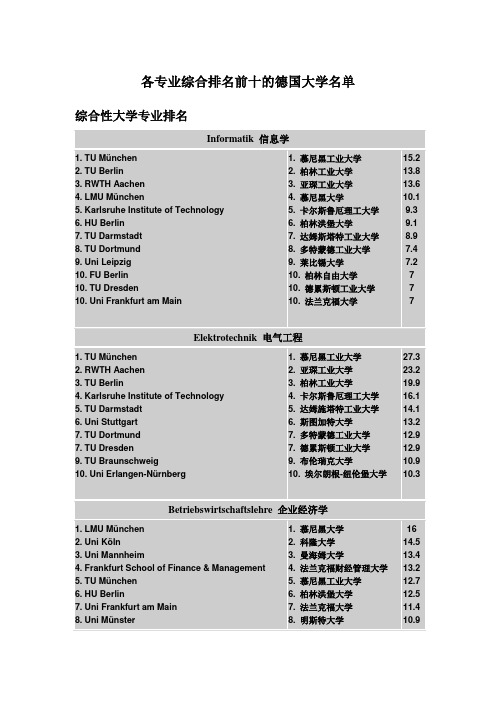 各专业综合排名前十的德国大学名单