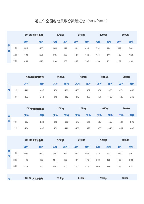 近五年全国各地录取分数线汇总(2009~2013)