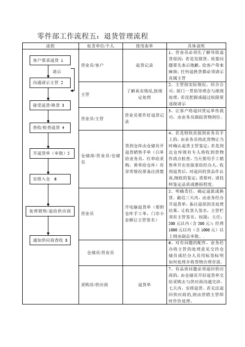 零件部工作流程五退货管理流程