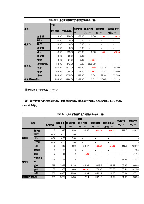 2009年1-12月份新能源汽车产销情况表