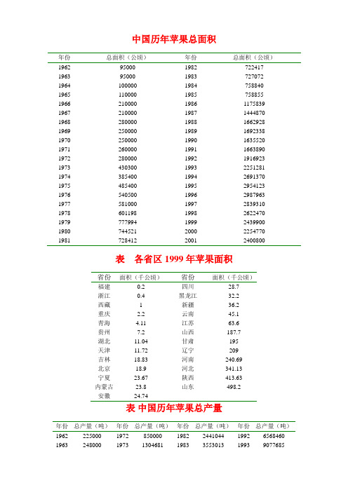 中国历年苹果总面积