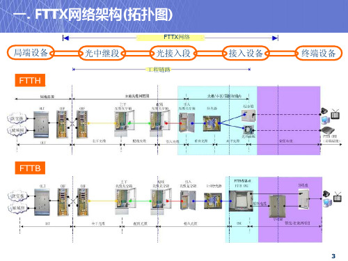 通信接入网安装工艺图解-FTTX和PON