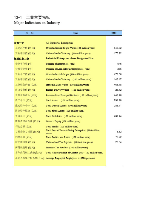 海南省统计年鉴2020社会经济发展指标：工业主要指标