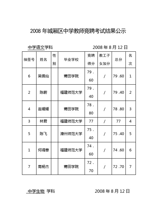 2008年城厢区中学教师竞聘考试结果公示