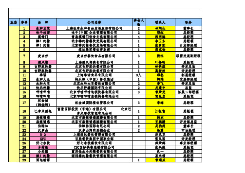 万达广场全国品牌合作伙伴商家资源汇总表101496682