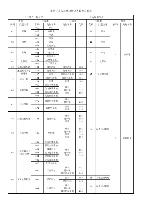 部分土地分类与土地规划分类转换关系表