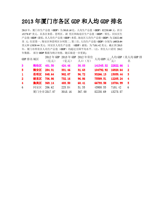 2013年厦门市各区GDP和人均GDP排名