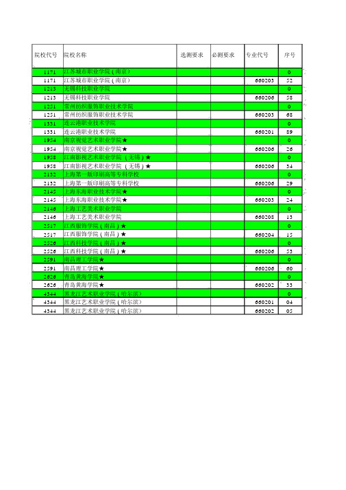 2016年江苏省高考招生计划与录取分数详细资料汇编(艺术专科第1小批(编导)院校)