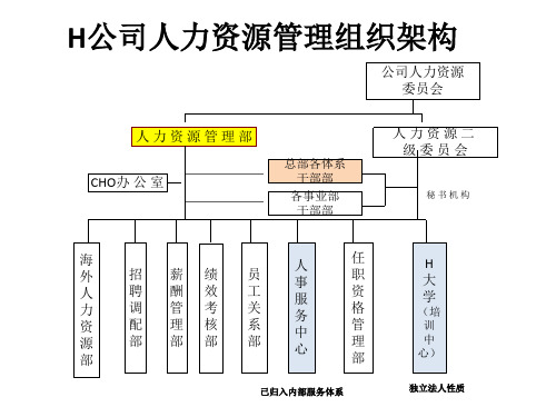 华为HR组织架构