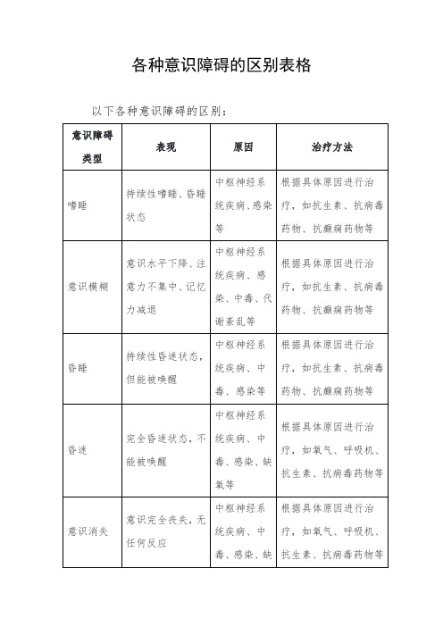 各种意识障碍的区别表格