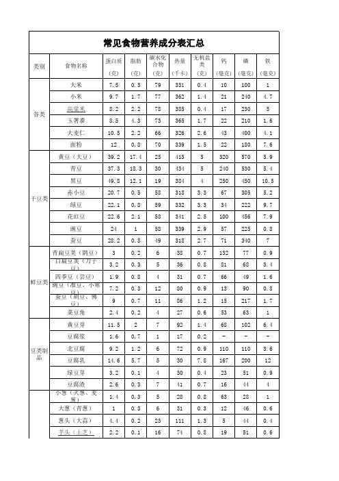 常见食物营养成分表