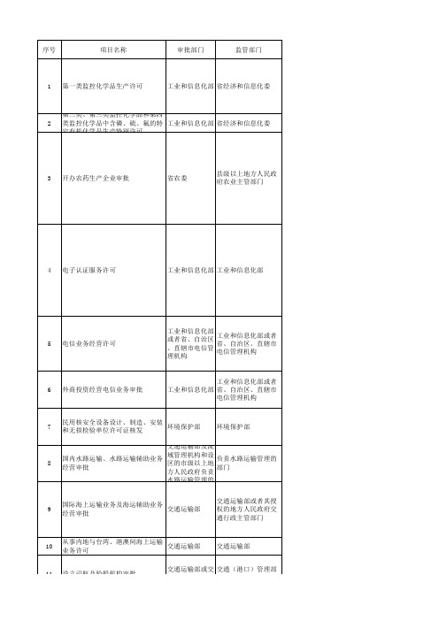 安徽省后置许可目录